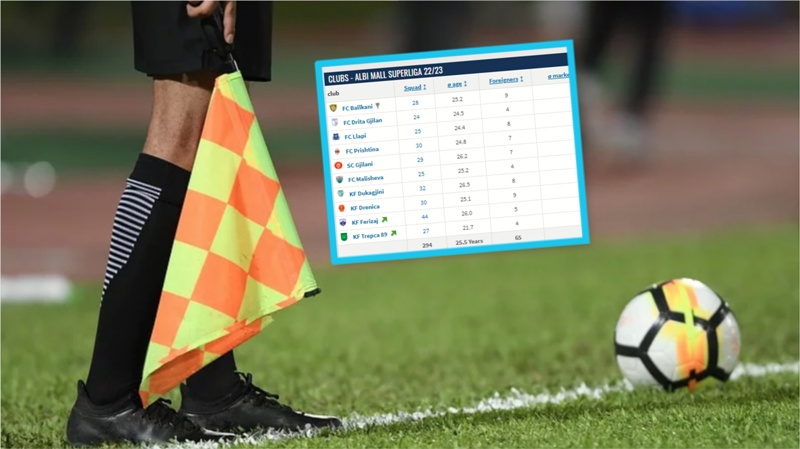 Kjo është vlera e skuadrave të Superligës së Kosovës – ekipi më i shtrenjtë ka vlerën 4.18 milionë euro