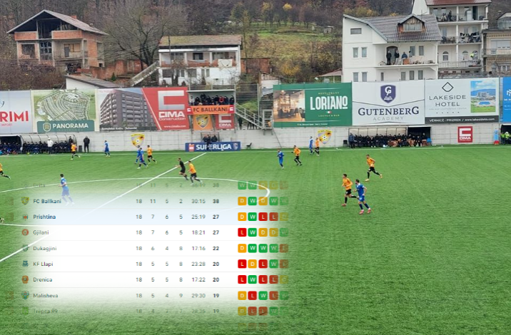 Renditja tabelore pas përfundimit të stinorit vjeshtor në Superligën e Kosovës